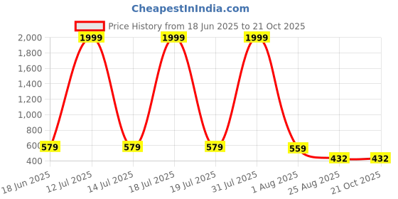 myntra.com LECOWAR Women Pack Of 2 Comfort Flared Bootcut Trousers lecowar Price History Graph from 18 Jun 2025 to 21 Oct 2025