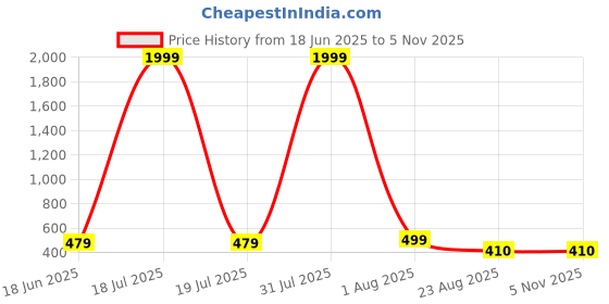 myntra.com LECOWAR Women Pack of 2 Comfort Regular Fit Regular Trousers lecowar Price History Graph from 18 Jun 2025 to 3 Nov 2025