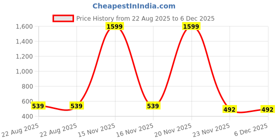 myntra.com LECOWAR Women Pack of 2 Printed Regular Fit T-shirt lecowar Price History Graph from 22 Aug 2025 to 6 Dec 2025