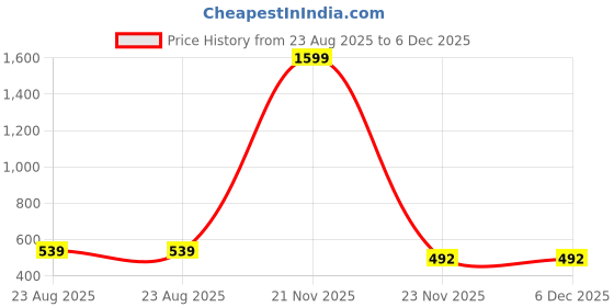 myntra.com LECOWAR Women Pack of 2 Printed T-shirt lecowar Price History Graph from 23 Aug 2025 to 6 Dec 2025