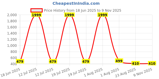 myntra.com LECOWAR Women Pack of 2 Solid Comfort Regular Fit Mid-Rise Flat-Front Trousers lecowar Price History Graph from 18 Jun 2025 to 9 Nov 2025