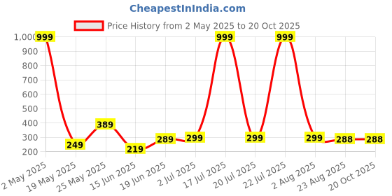 myntra.com LECOWAR Women Printed Applique T-shirt lecowar Price History Graph from 2 May 2025 to 20 Oct 2025