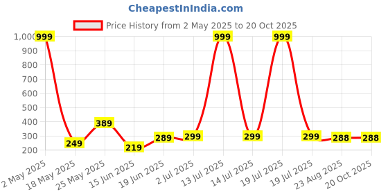 myntra.com LECOWAR Women Printed Applique T-shirt lecowar Price History Graph from 2 May 2025 to 20 Oct 2025