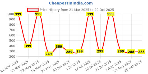myntra.com LECOWAR Women Printed Applique T-shirt lecowar Price History Graph from 21 Mar 2025 to 20 Oct 2025
