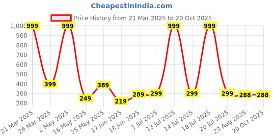 myntra.com LECOWAR Women Printed Applique T-shirt lecowar Price History Graph from 21 Mar 2025 to 20 Oct 2025