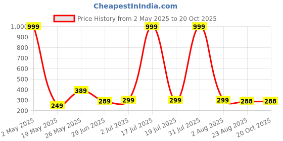 myntra.com LECOWAR Women Printed Applique T-shirt lecowar Price History Graph from 2 May 2025 to 20 Oct 2025