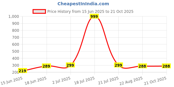 myntra.com LECOWAR Women Printed Applique T-shirt lecowar Price History Graph from 15 Jun 2025 to 21 Oct 2025