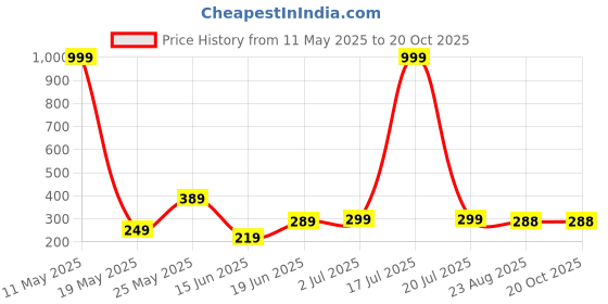 myntra.com LECOWAR Women Printed Drop-Shoulder Sleeves Applique T-shirt lecowar Price History Graph from 11 May 2025 to 20 Oct 2025