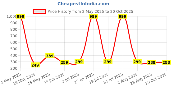 myntra.com LECOWAR Women Printed Drop-Shoulder Sleeves Indigo Pockets T-shirt lecowar Price History Graph from 2 May 2025 to 20 Oct 2025