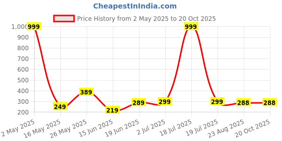 myntra.com LECOWAR Women Printed Drop-Shoulder Sleeves Pockets T-shirt lecowar Price History Graph from 2 May 2025 to 20 Oct 2025