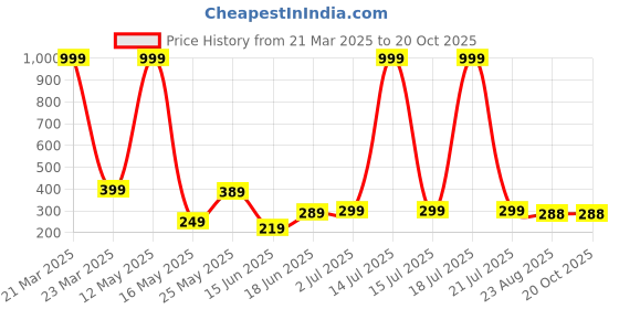 myntra.com LECOWAR Women Printed Drop-Shoulder Sleeves Pockets T-shirt lecowar Price History Graph from 21 Mar 2025 to 20 Oct 2025