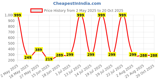myntra.com LECOWAR Women Printed Drop-Shoulder Sleeves Pockets T-shirt lecowar Price History Graph from 2 May 2025 to 20 Oct 2025