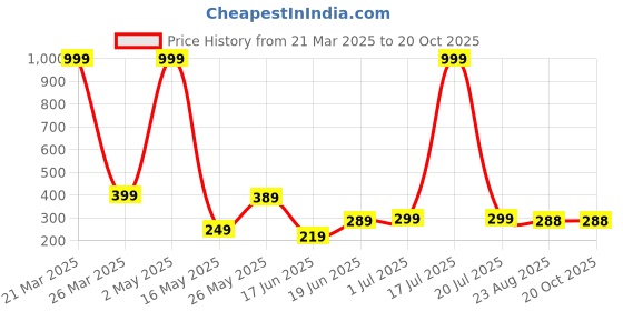 myntra.com LECOWAR Women Printed Drop-Shoulder Sleeves Pockets T-shirt lecowar Price History Graph from 21 Mar 2025 to 20 Oct 2025