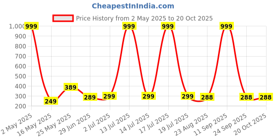 myntra.com LECOWAR Women Printed Drop-Shoulder Sleeves Pockets T-shirt lecowar Price History Graph from 2 May 2025 to 20 Oct 2025