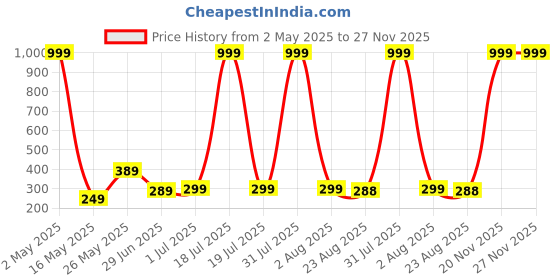 myntra.com LECOWAR Women Printed Extended Sleeves Applique T-shirt lecowar Price History Graph from 2 May 2025 to 27 Nov 2025