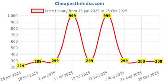 myntra.com LECOWAR Women Printed Monochrome Raw Edge T-shirt lecowar Price History Graph from 15 Jun 2025 to 24 Oct 2025