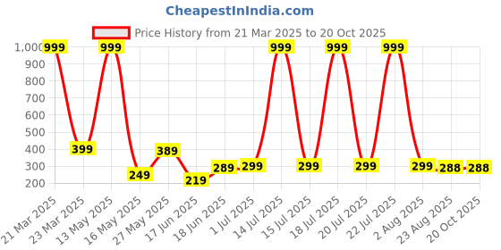 myntra.com LECOWAR Women Printed Pockets T-shirt lecowar Price History Graph from 21 Mar 2025 to 20 Oct 2025