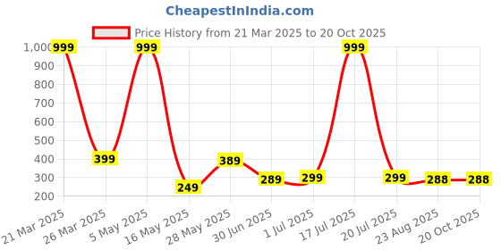 myntra.com LECOWAR Women Printed Pockets T-shirt lecowar Price History Graph from 21 Mar 2025 to 20 Oct 2025