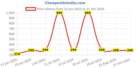 myntra.com LECOWAR Women Printed Pockets T-shirt lecowar Price History Graph from 15 Jun 2025 to 21 Oct 2025