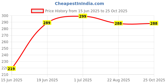 myntra.com LECOWAR Women Printed T-shirt lecowar Price History Graph from 15 Jun 2025 to 24 Oct 2025
