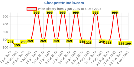 myntra.com LECOWAR Women Running Shorts lecowar Price History Graph from 7 Jun 2025 to 3 Dec 2025