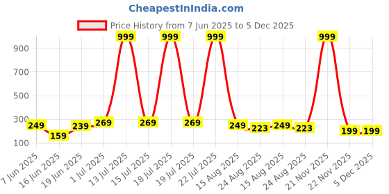 myntra.com LECOWAR Women Running Shorts lecowar Price History Graph from 7 Jun 2025 to 5 Dec 2025