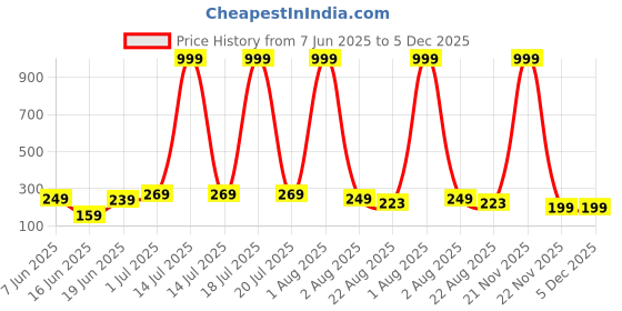 myntra.com LECOWAR Women Solid Regular Fit Mid-Rise Running Shorts lecowar Price History Graph from 7 Jun 2025 to 5 Dec 2025
