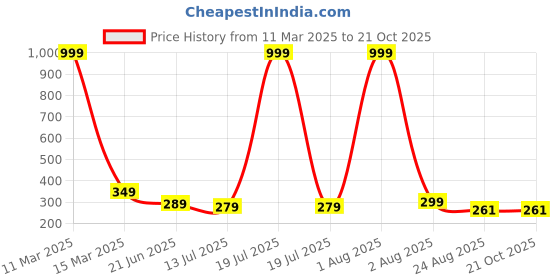 myntra.com LECOWAR Women Trousers lecowar Price History Graph from 11 Mar 2025 to 20 Oct 2025