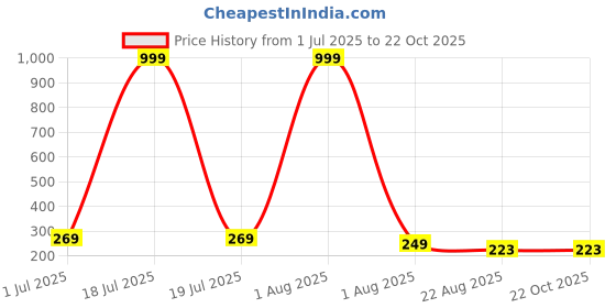 myntra.com LECOWAR Women V Neck Top lecowar Price History Graph from 1 Jul 2025 to 22 Oct 2025