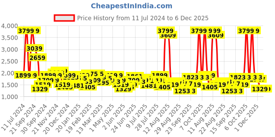 myntra.com Lee Abstract Printed Cotton Hooded Sweatshirt lee Price History Graph from 11 Jul 2024 to 5 Dec 2025