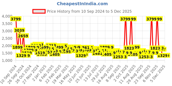 myntra.com Lee Abstract Printed Cotton Hooded Sweatshirt lee Price History Graph from 10 Sep 2024 to 4 Dec 2025