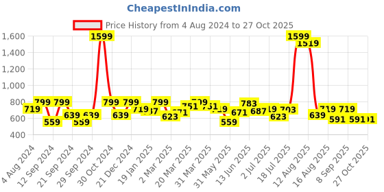 myntra.com Lee Abstract Printed Cotton T-shirt lee Price History Graph from 4 Aug 2024 to 26 Oct 2025