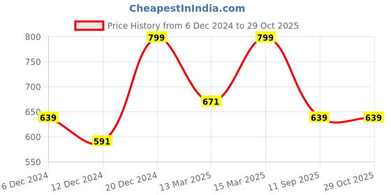 myntra.com Lee Abstract Printed Round Neck Cotton T-shirt lee Price History Graph from 6 Dec 2024 to 28 Oct 2025