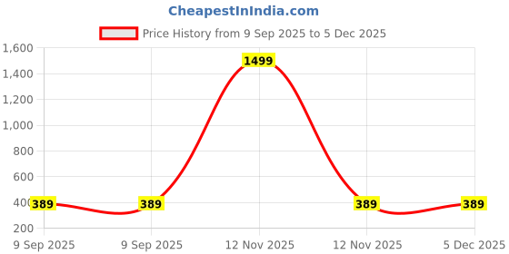 myntra.com LEE BONEE Men Maroon Polyester Training or Gym Track Pants lee bonee Price History Graph from 9 Sep 2025 to 5 Dec 2025