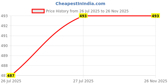 myntra.com LEE BONEE Men Navy Blue Printed Tshirts lee bonee Price History Graph from 26 Jul 2025 to 25 Nov 2025