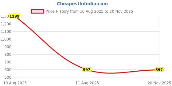 myntra.com LEE BONEE Mens Airforce Blue Solid Track Pants lee bonee Price History Graph from 10 Aug 2025 to 18 Nov 2025