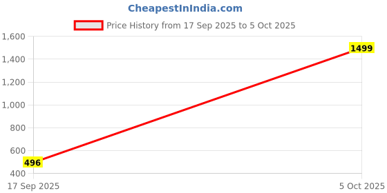 myntra.com lee bonee Mens Plus Size Dri Fit Track Pant lee bonee Price History Graph from 17 Sep 2025 to 5 Oct 2025