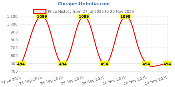myntra.com LEE BONEE Unisex Kids Printed Shirt with Pyjamas lee bonee Price History Graph from 27 Jul 2025 to 29 Nov 2025
