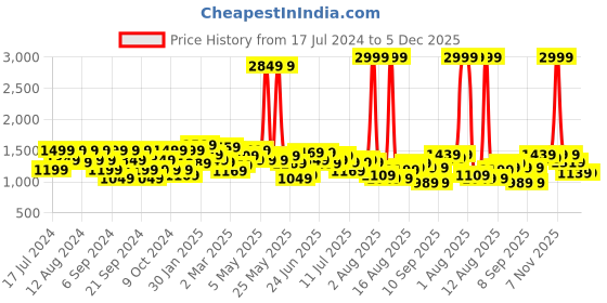 myntra.com Lee Bruce Men Skinny Fit Stretchable Jeans lee Price History Graph from 17 Jul 2024 to 5 Dec 2025