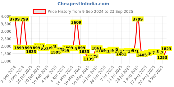 myntra.com Lee Bruce Mid-Rise Skinny Fit Light Fade Stretchable Jeans lee Price History Graph from 9 Sep 2024 to 23 Sep 2025