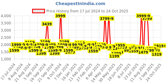 myntra.com Lee Bruce Skinny Fit Low Distress Light Fade Stretchable Jeans lee Price History Graph from 17 Jul 2024 to 24 Oct 2025