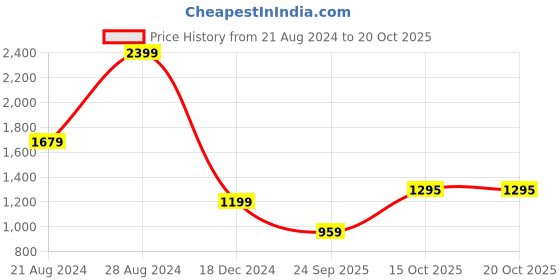 myntra.com Lee Checked Slim Collar Cotton Casual Shirt lee Price History Graph from 21 Aug 2024 to 20 Oct 2025