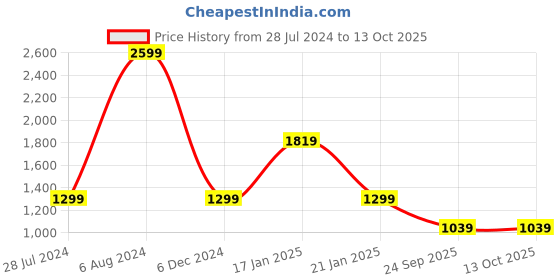 myntra.com Lee Checked Slim Fit Twill Shirt lee Price History Graph from 28 Jul 2024 to 12 Oct 2025