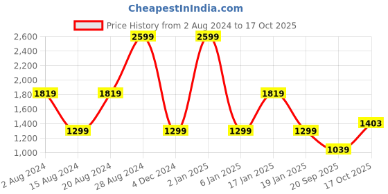 myntra.com Lee Checked Slim Fit Twill Shirt lee Price History Graph from 2 Aug 2024 to 17 Oct 2025