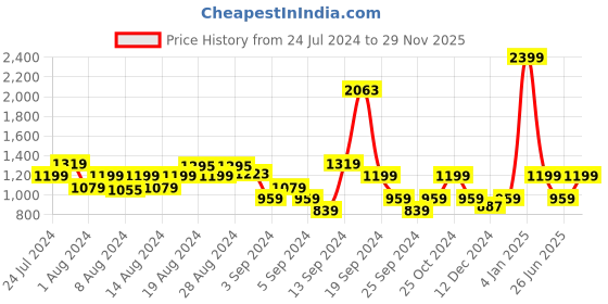 myntra.com Lee Checked Spread Collar Slim Fit Twill Cotton Casual Shirt lee Price History Graph from 24 Jul 2024 to 29 Nov 2025