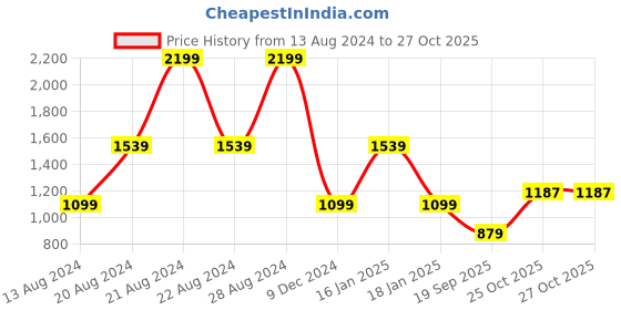 myntra.com Lee Classic Spread Collar Slim Fit Opaque Cotton Casual Shirt lee Price History Graph from 13 Aug 2024 to 25 Oct 2025