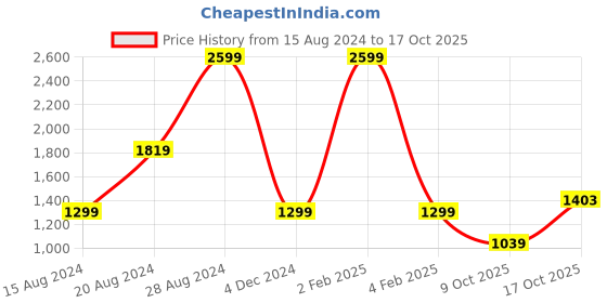 myntra.com Lee Classic Vertical Stripes Casual Shirt lee Price History Graph from 15 Aug 2024 to 17 Oct 2025