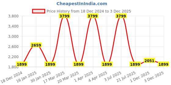 myntra.com Lee Classics Men Rodeo Straight Fit Clean Look Stretchable Jeans lee Price History Graph from 18 Dec 2024 to 1 Dec 2025