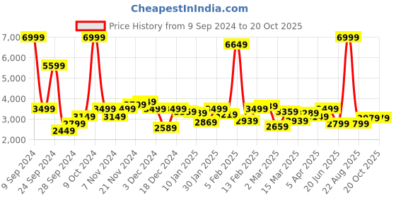 myntra.com Lee Collarless Tailored Jacket lee Price History Graph from 9 Sep 2024 to 19 Oct 2025