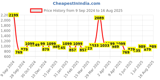 myntra.com Lee Colorblocked Polo Collar Slim Fit T-shirt lee Price History Graph from 9 Sep 2024 to 16 Aug 2025